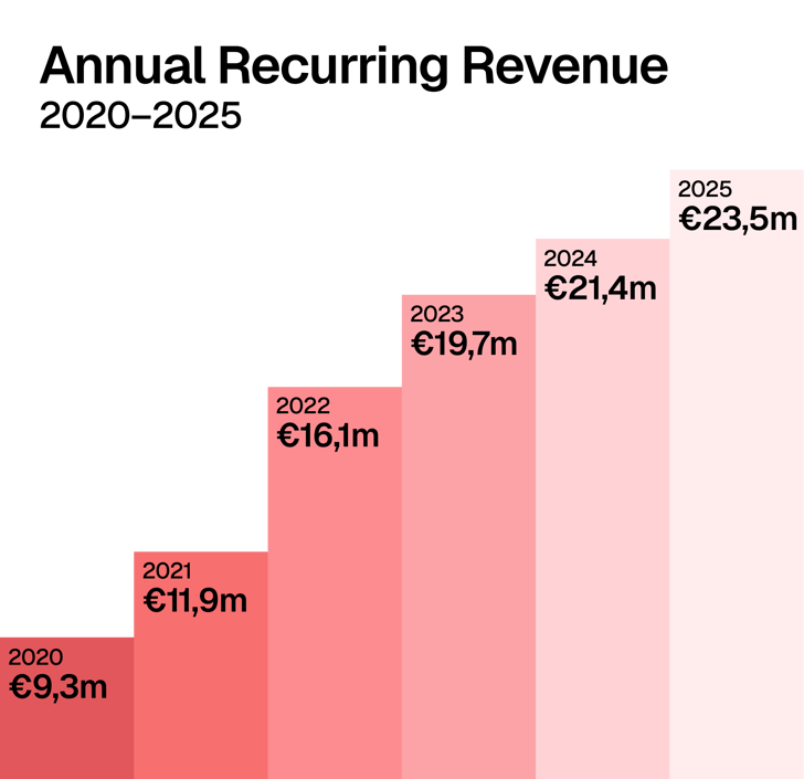 Annual Recurring Revenue