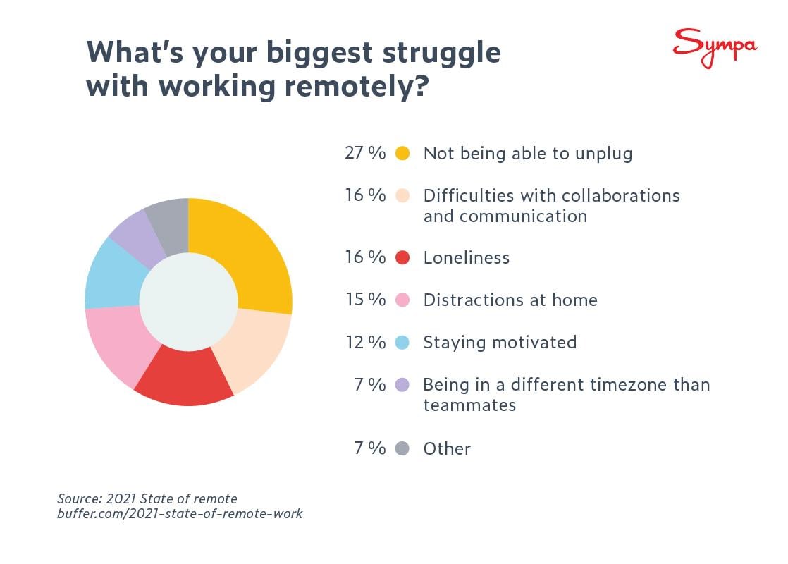 HR-Remote-Work-biggest-struggle-buffer-study