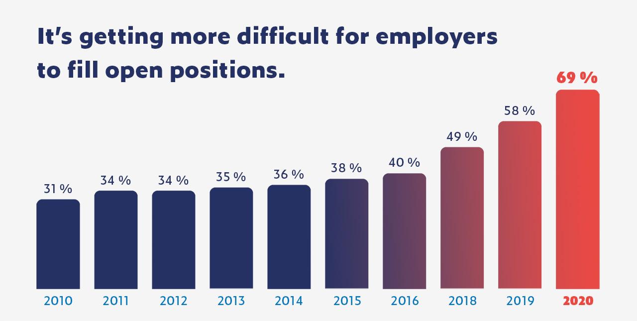 more-difficult-to-hire