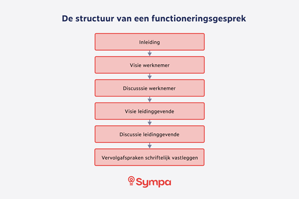 function chart