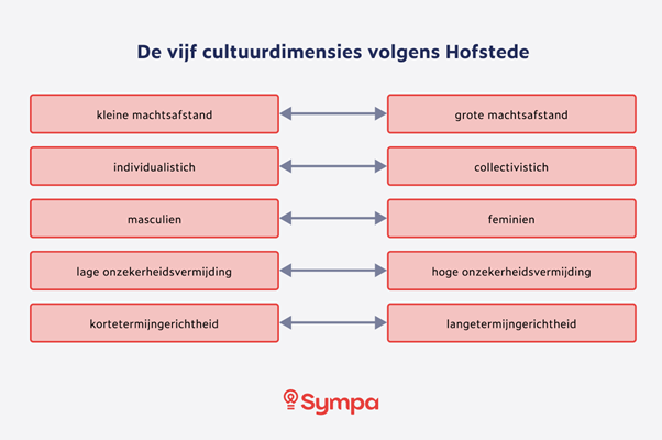 hofstede chart